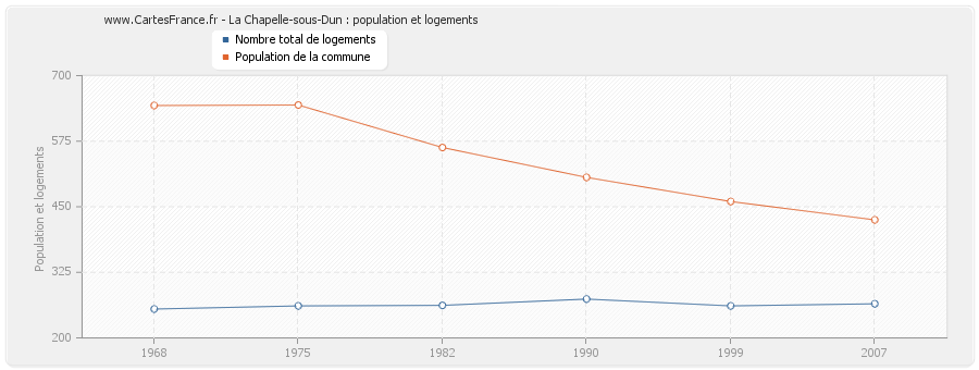 La Chapelle-sous-Dun : population et logements